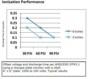 IN6430 Ionizing Performance