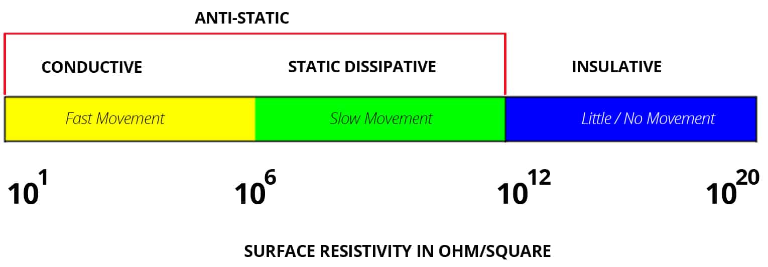 Conductive, Dissipative, Insulative and Antistatic